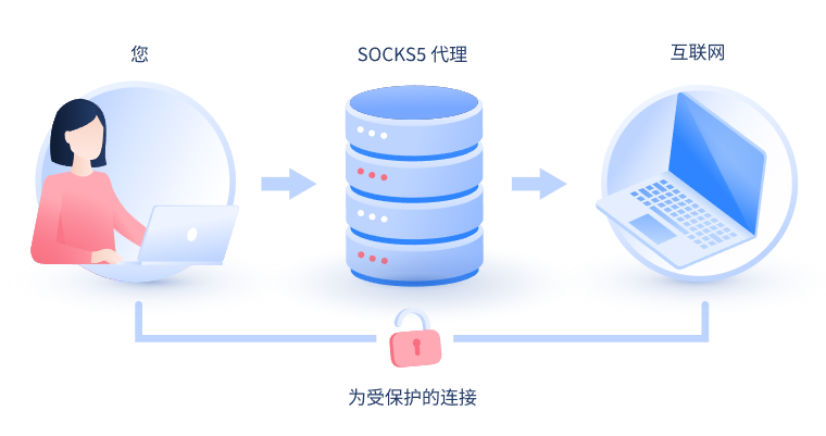 【云浮代理IP】什么是SOCKS和SOCKS5代理？